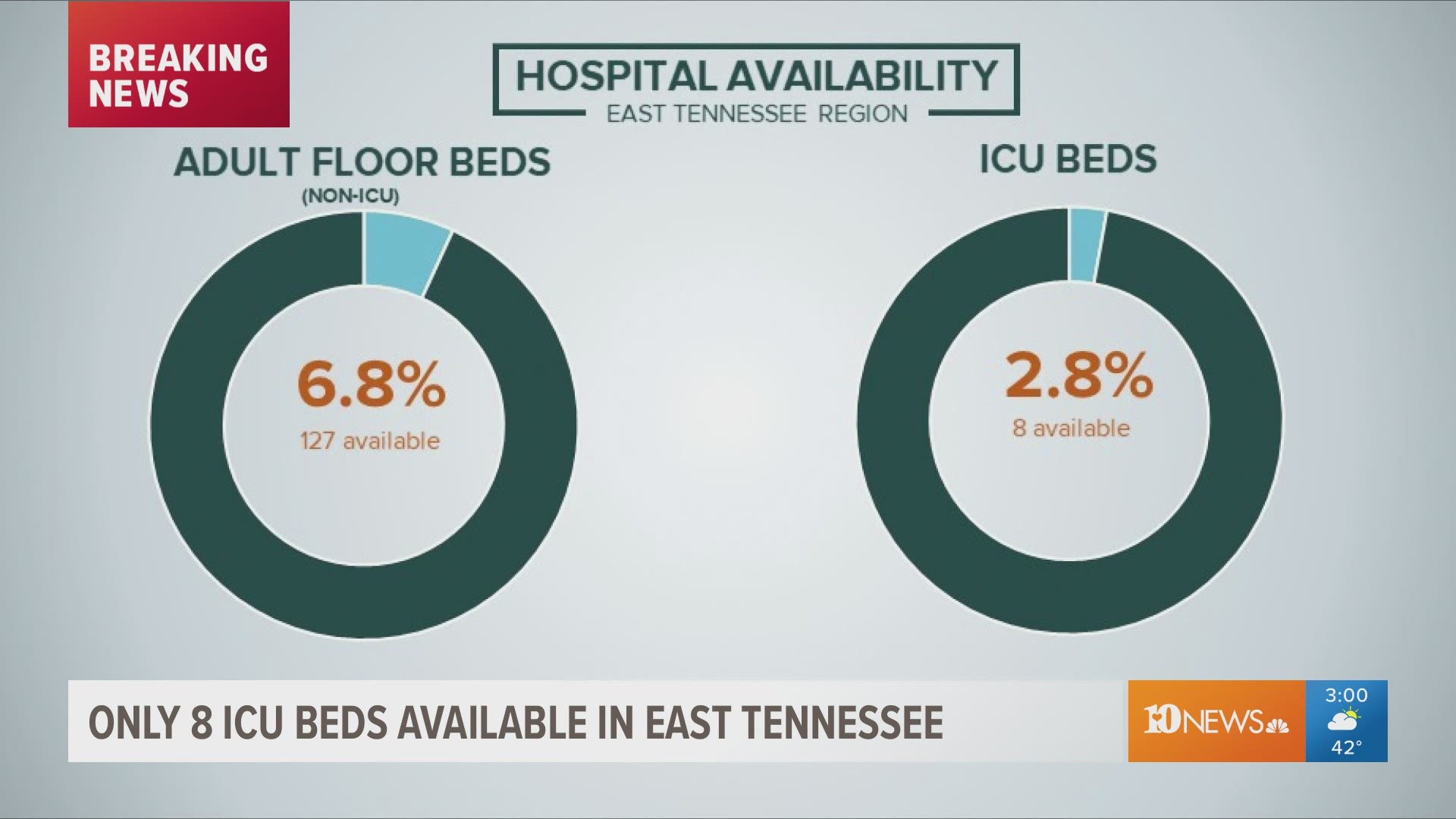 KCHD reported regional hospitals are at 97% ICU capacity with only 8 ICU beds left across all 16 counties in the East TN region.