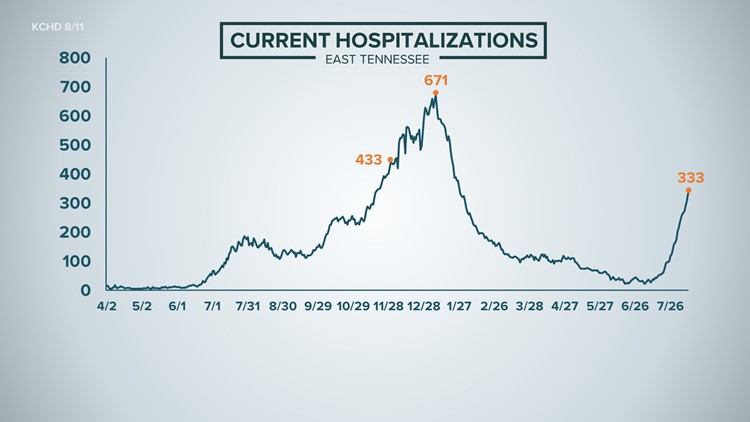 KCHD: Only 5 ICU beds available at all 19 regional hospitals, COVID-19 cases surging