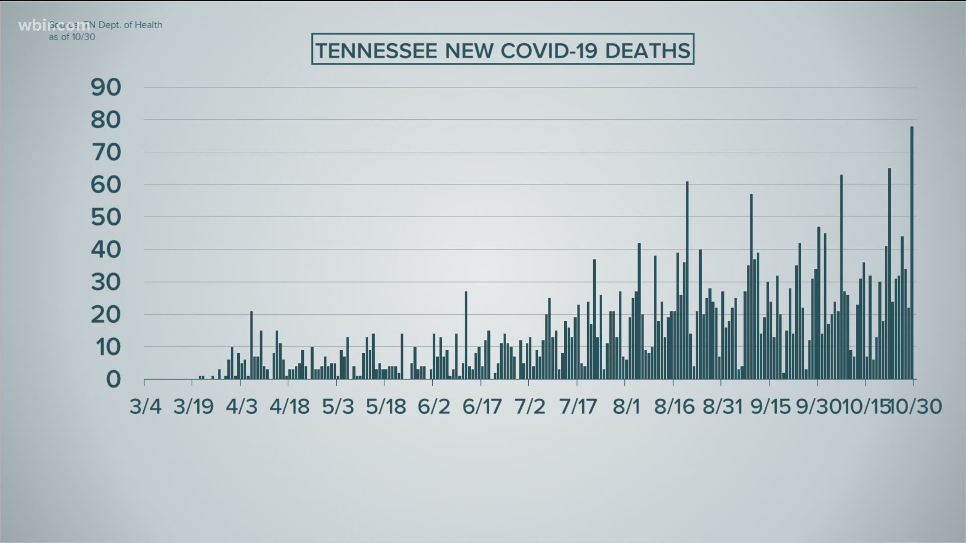 Tennessee saw a new record high number Friday of daily deaths from the virus. Cases are up in area long-term care centers, too.