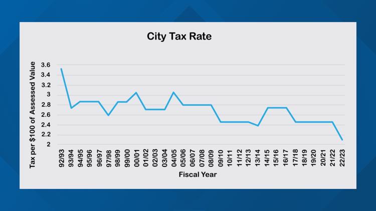 Knoxville mayor proposes new tax rate, lowest in 50 years