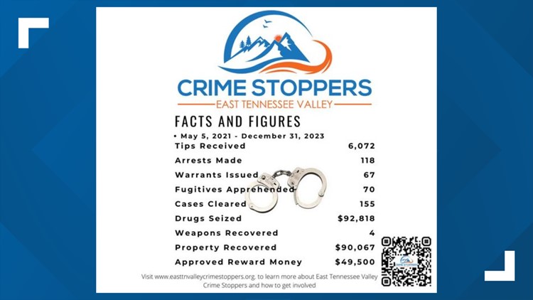 East Tennessee Valley Crime Stoppers have received 6,072 tips since May 2021