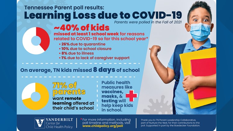 Vanderbilt poll finds around 40% of TN students missed total of at least one schoolweek this fall