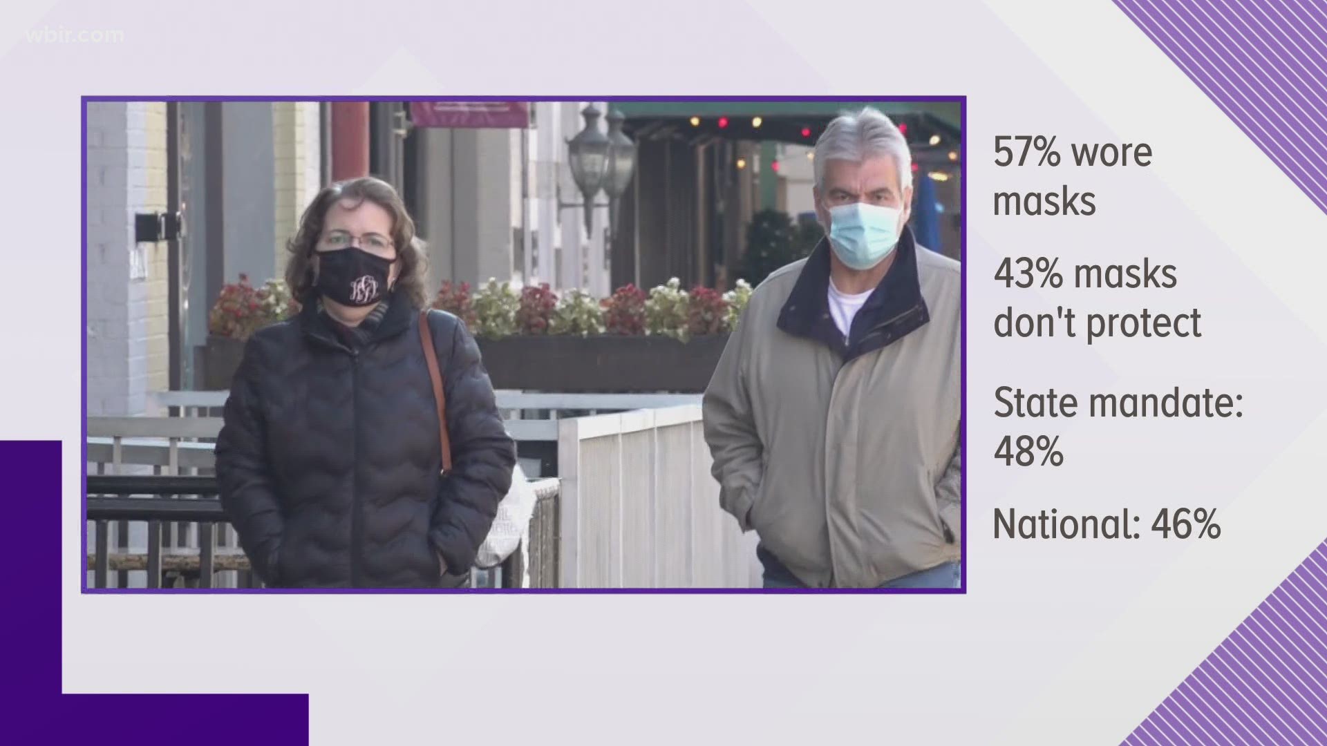 The study showed fewer than 6 in 10 Tennessee parents consistently wear masks, despite recommendations from public health officials.