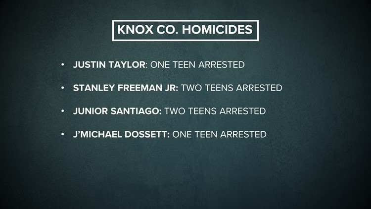 Knox County DA: More juveniles are getting involved with criminal activity