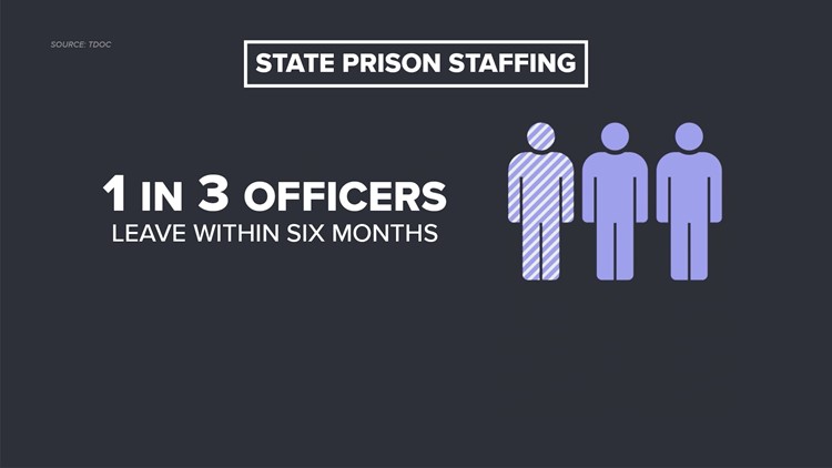 Tennessee state prisons have only half the correctional officers they need