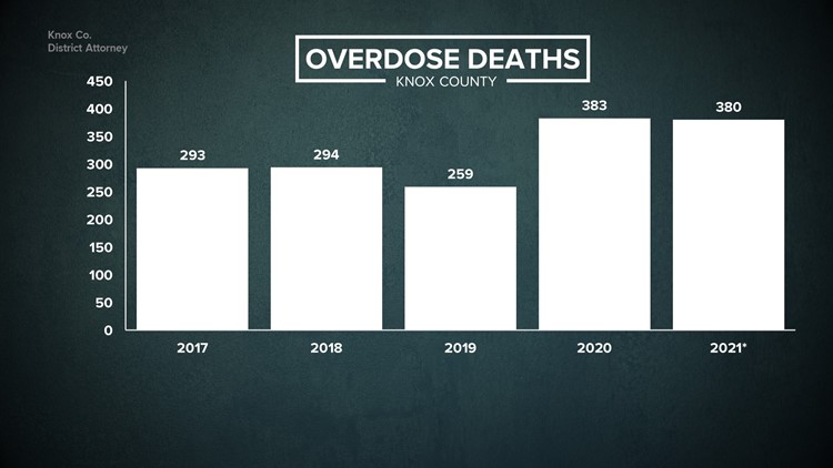 Knox County nears record-high drug overdose deaths in 2021