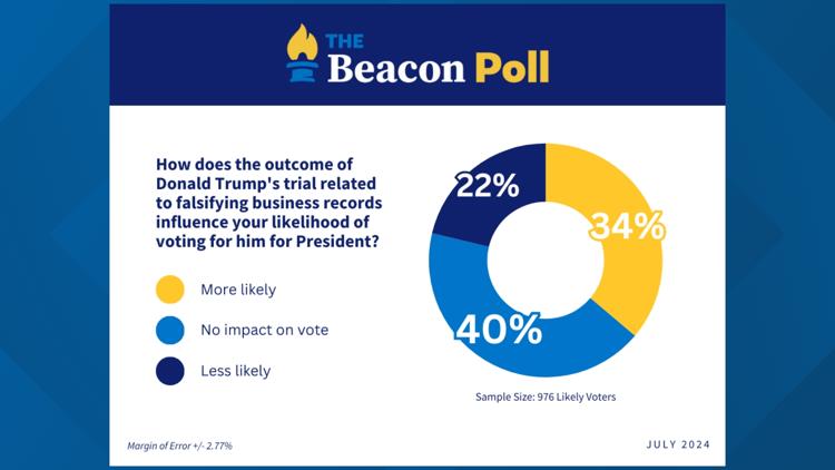 New Beacon Center poll finds that some voters remain committed to Trump despite his recent convictions