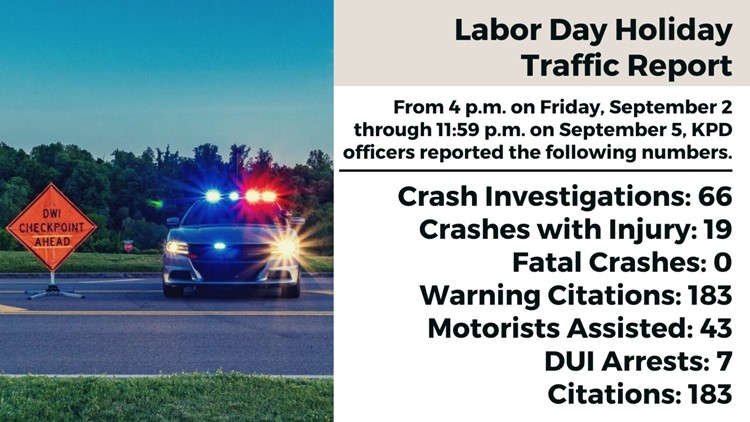 KPD reports no fatal crashes in Knoxville over Labor Day weekend, 7 DUI arrests KPD reports no fatal crashes in Knoxville over Labor Day weekend, 7 DUI arrests