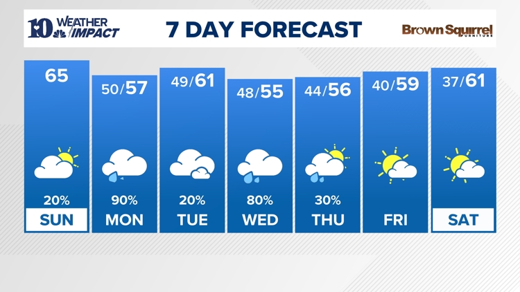 MxM News: Mostly cloudy with high temps in the mid to upper 60s, with ...