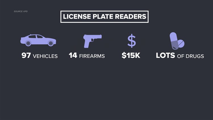 KPD: License plate readers help find missing people, identify stolen cars