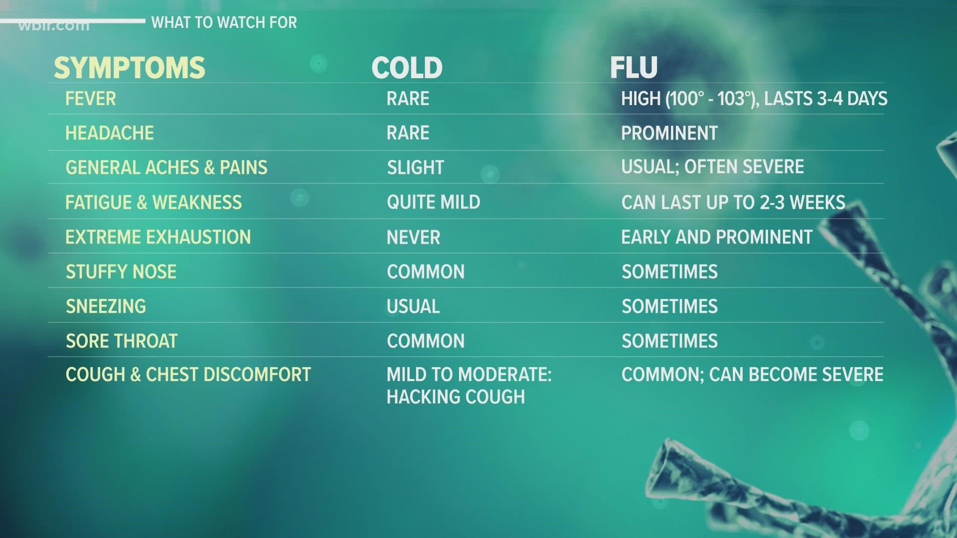 COVID-19 shares symptoms with other allergies and illnesses and now the Omicron variant is making things even more complicated. Let's break down the symptoms.