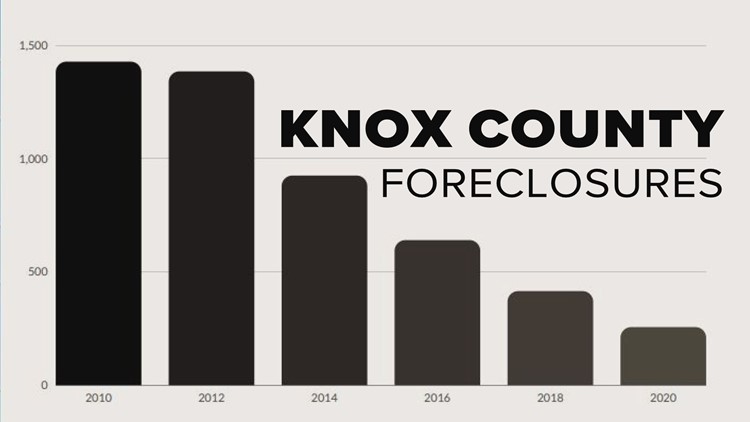 As more people move to Knoxville, fewer foreclosures reported in the area As more people move to Knoxville, fewer foreclosures reported in the area
