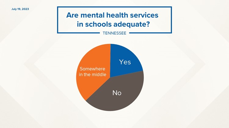 2023 WBIR Survey: 40% of parents say the school system lacks mental health services 2023 WBIR Survey: 40% of parents say the school system lacks mental health services