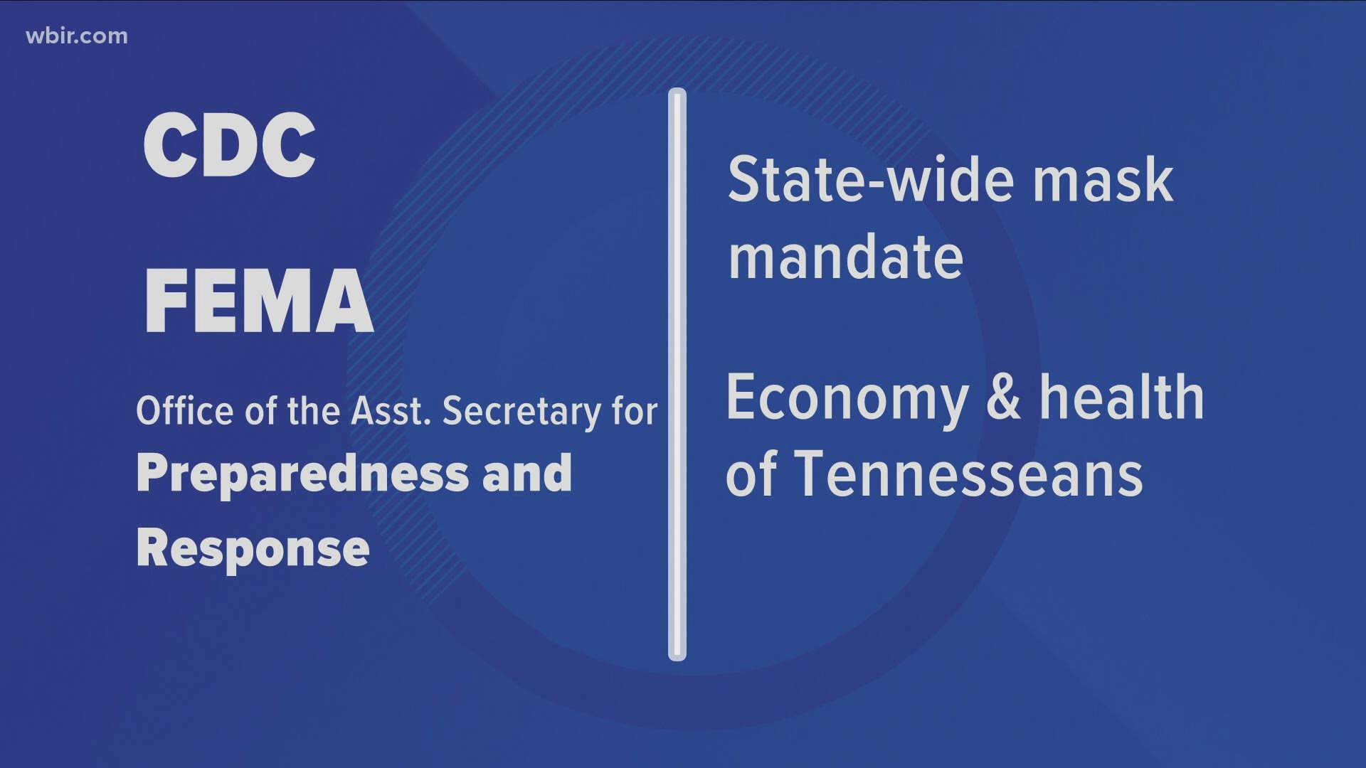 He said his position on a statewide mask mandate has not changed after a federal report said the state should implement one.