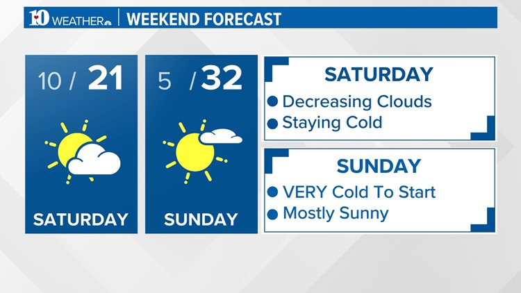 Another cold weekend, then we finally warm up next week! Another cold weekend, then we finally warm up next week!
