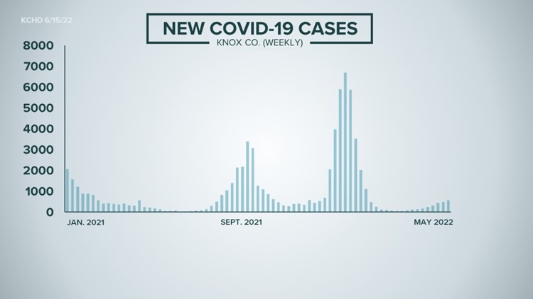 KCHD: 564 new COVID-19 cases reported last week