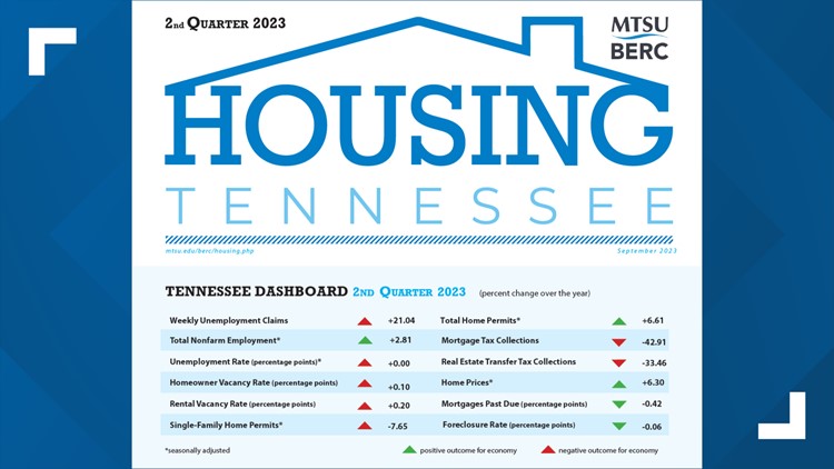 MTSU report shows rising home prices in Tennessee during second quarter of 2023