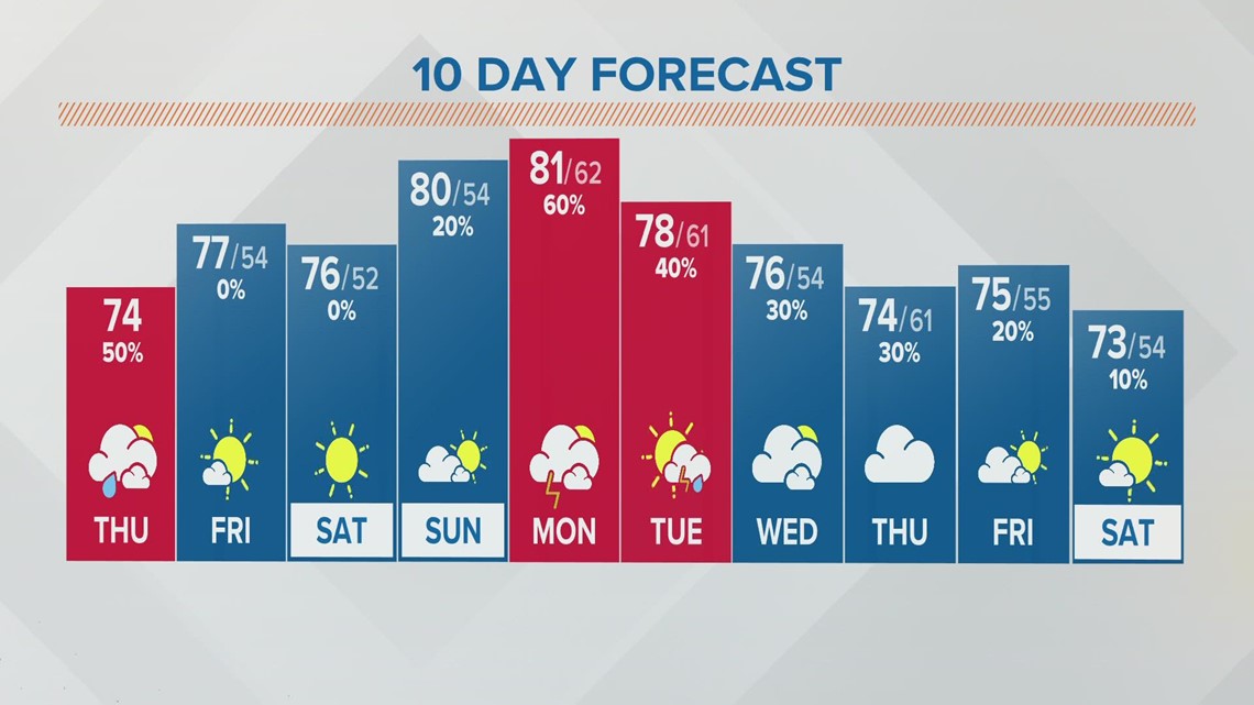 Columbus, Ohio weather forecast June 2, 2022