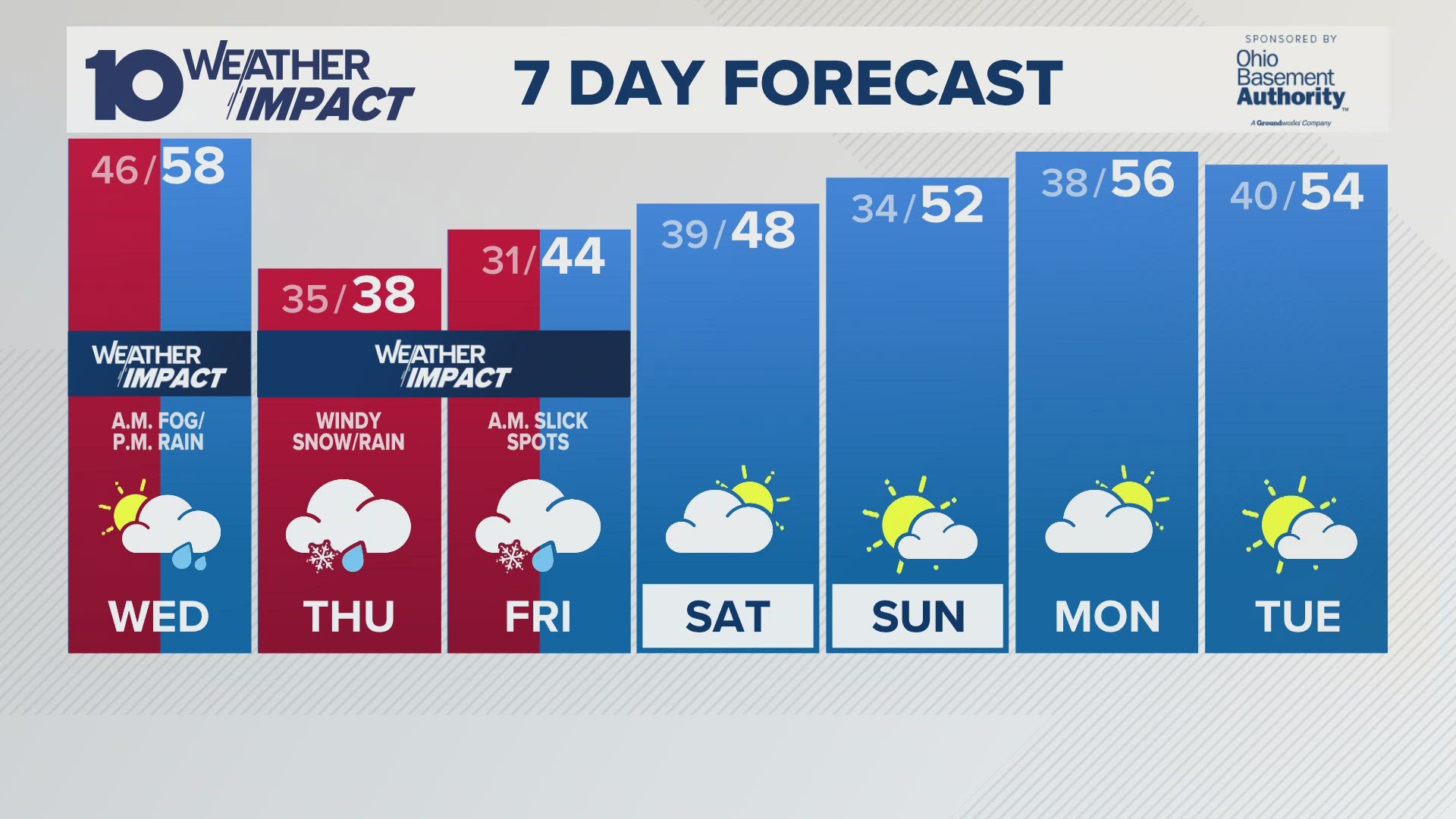 A Weather Impact Day was declared for Wednesday morning.