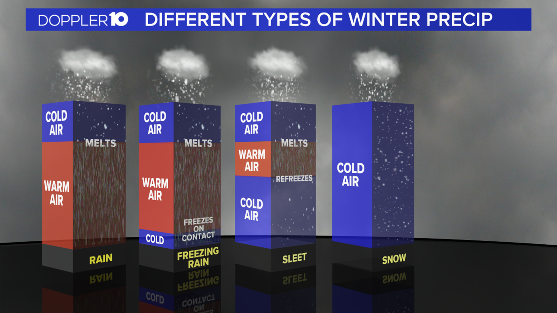 Sleet fell across Ohio on Monday due to a lingering layer of warm air above the surface, which limited snowfall for many.