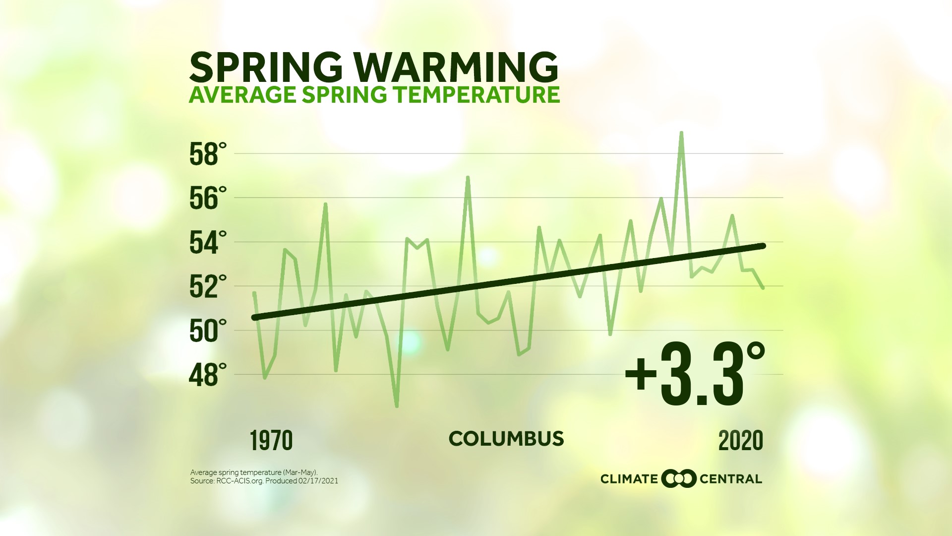 Ohio Spring May Our Spring months are getting warmer here in Central Ohio | 10tv.com