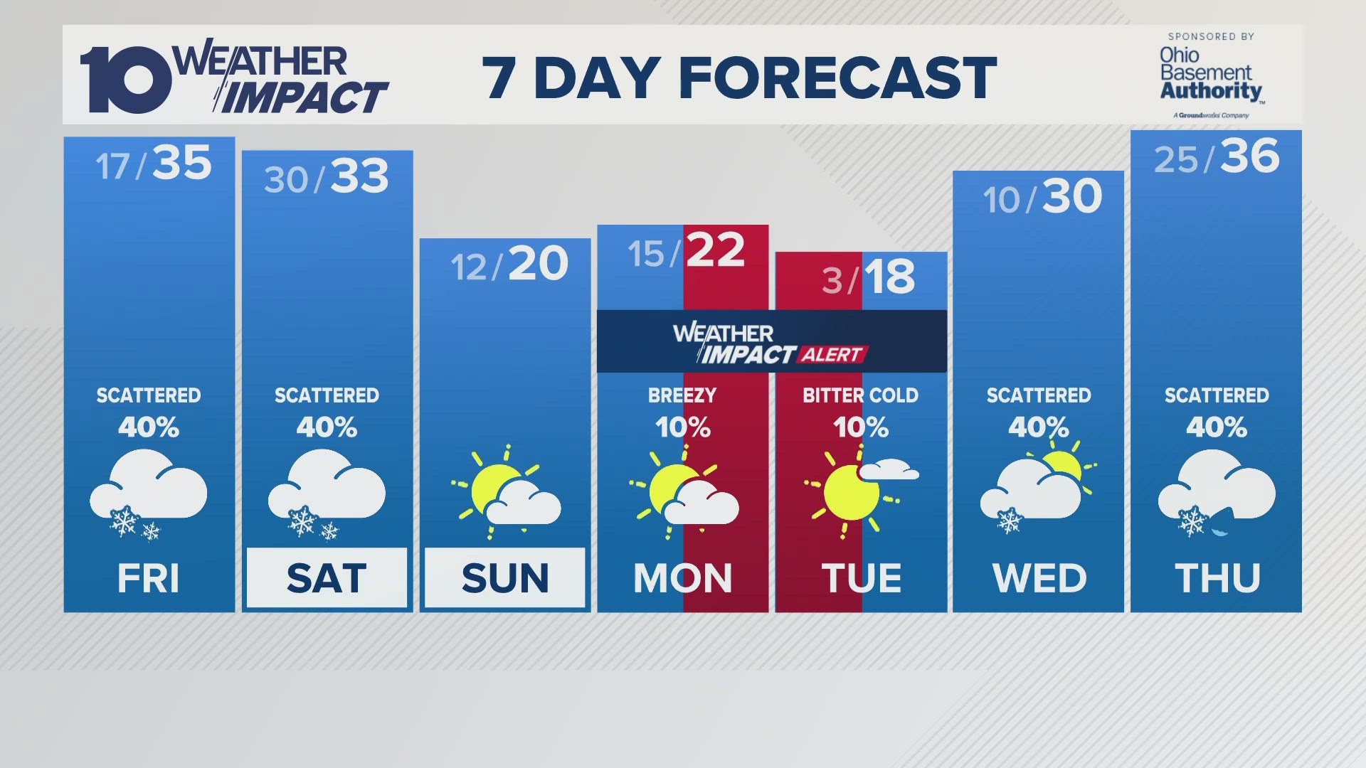 Columbus, OH Weather | Snow showers return Friday and Saturday