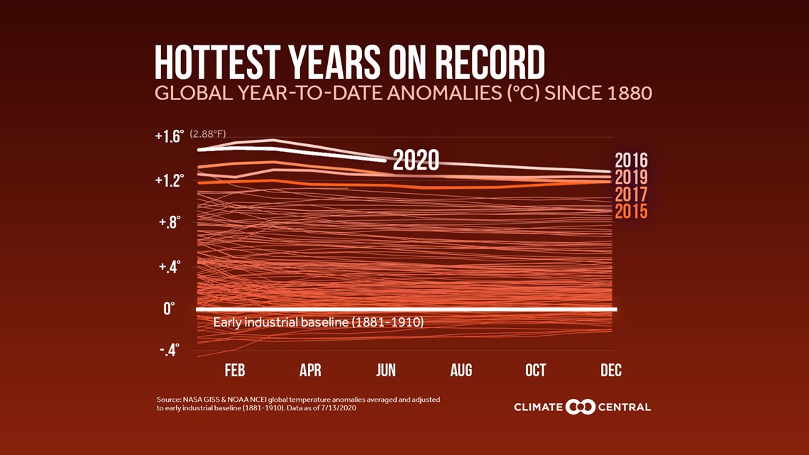 2020 Global Temperatures are soaring; May eclipse 2016 as hottest year on  record | 10tv.com