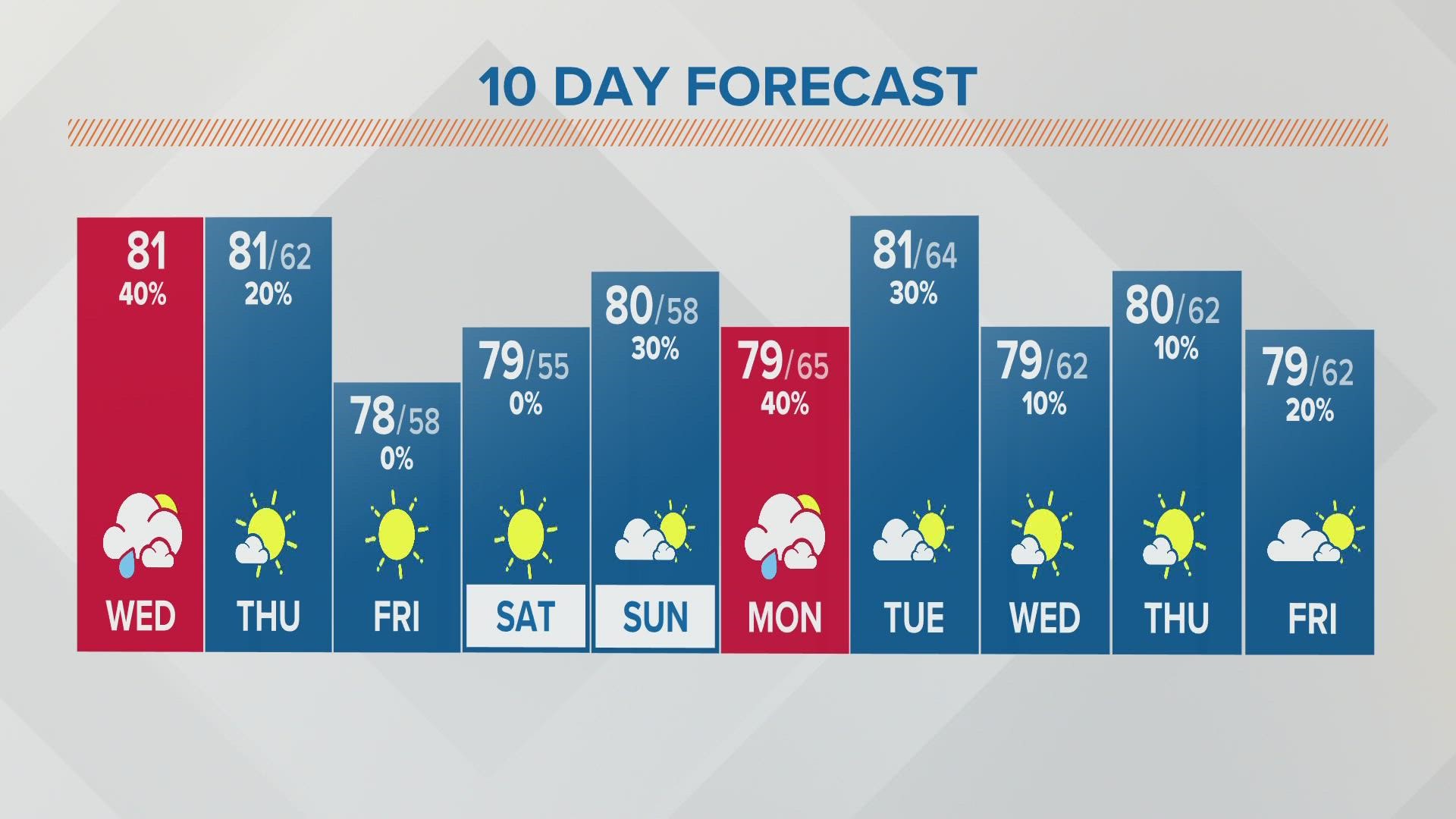 Columbus, Ohio weather forecast August 10, 2022