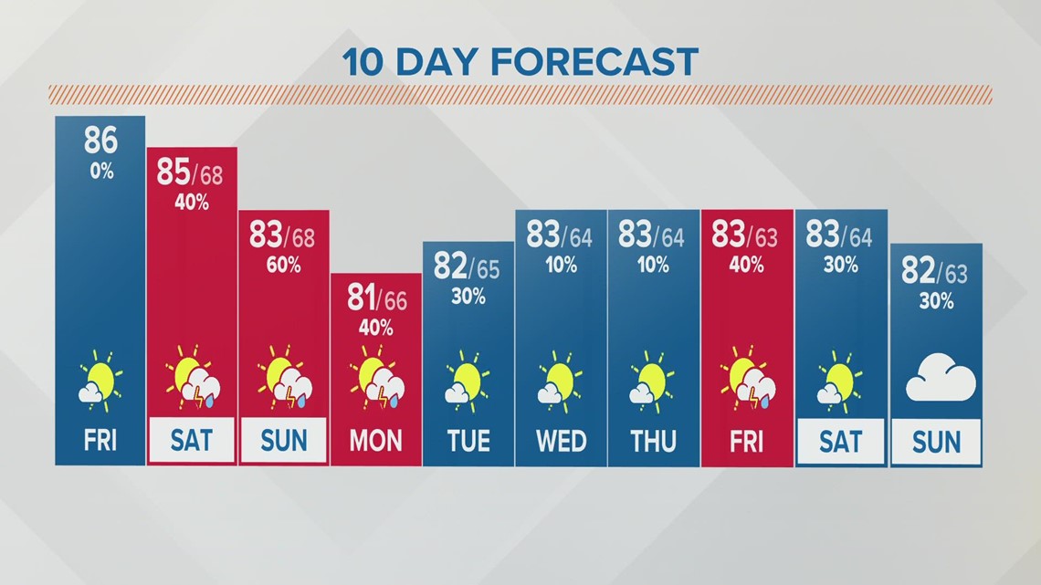 Columbus, Ohio weather forecast September 2, 2022