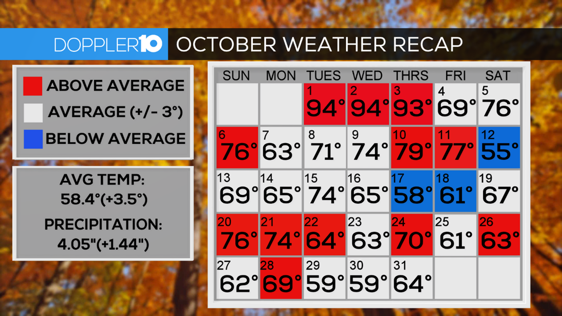 October Weather Recap Scorching Start With A Wintry End 10tv Com