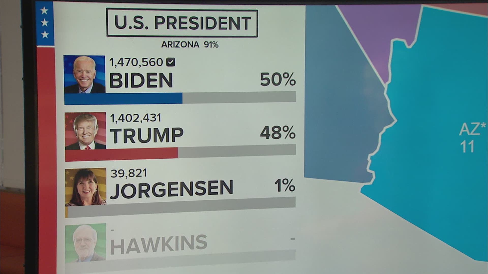 The Associated Press says it is monitoring the vote count as it comes in. The AP has called the presidential race in Arizona for Democrat Joe Biden.