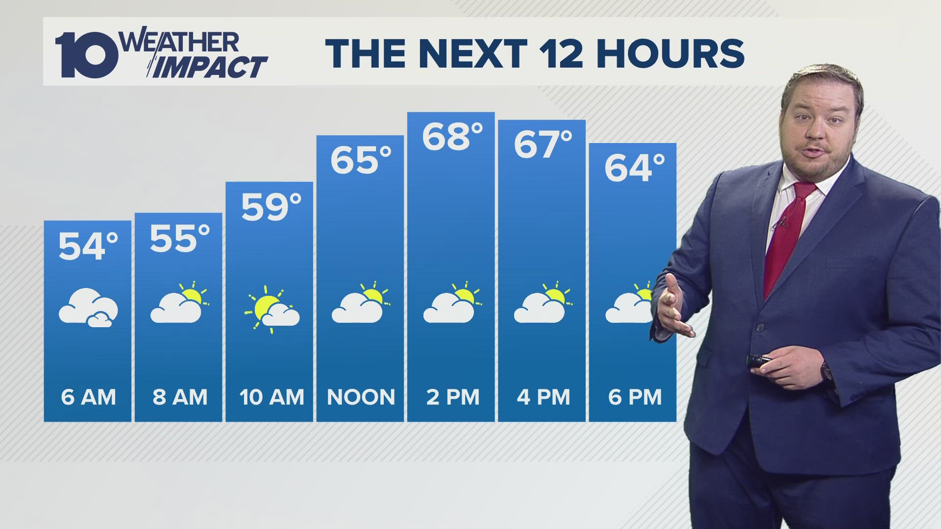 Thursday:  Few showers, possible rumble of thunder across the southern part of the 10TV viewing area. Mostly cloudy and seasonal.  High 69.
