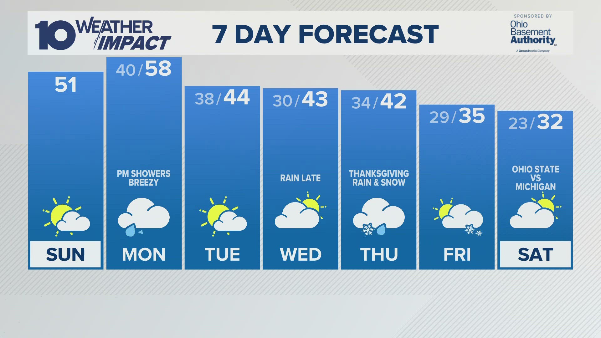 Today: Clouds decreasing through the day. More sun and warmer. High: 51.