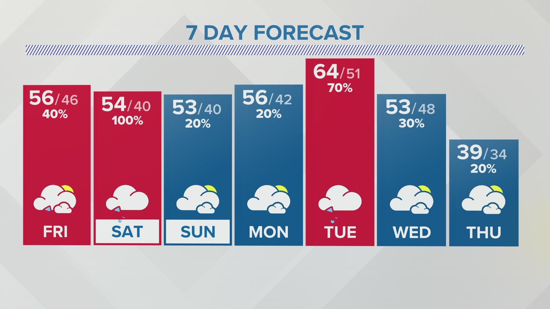 Temperatures fall into the 40s overnight and showers start early on Friday with some pockets of heavy rain through the mid-morning. Low: 46.