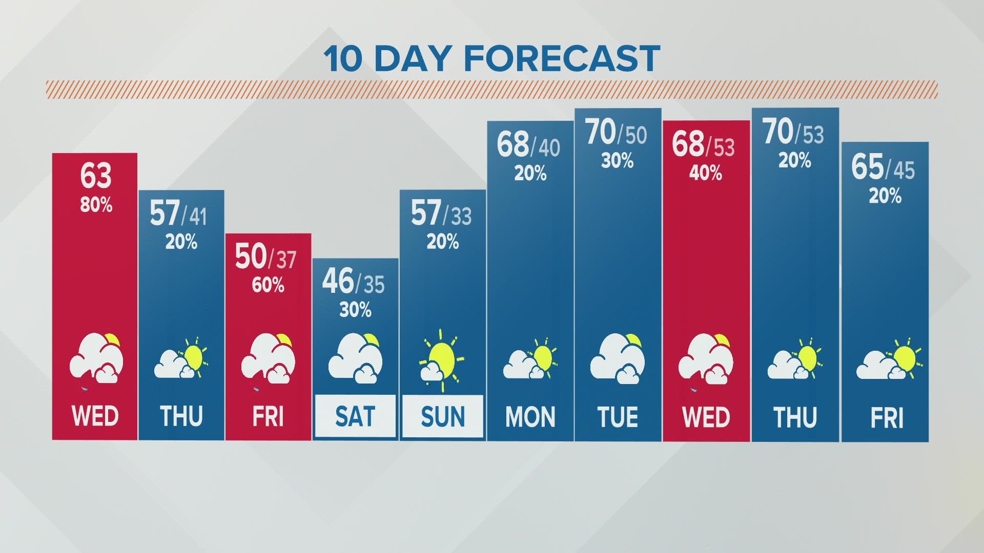 Columbus, Ohio weather forecast | April 6, 2022