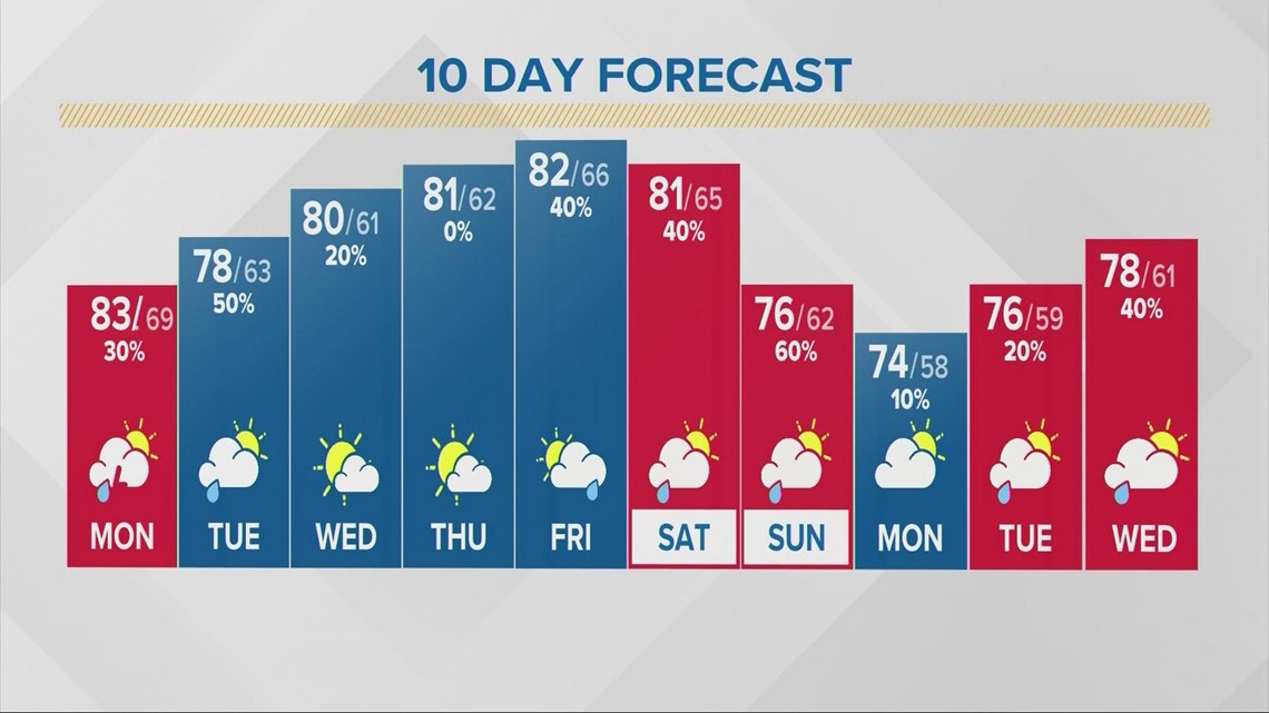 Columbus, Ohio weather forecast September 5, 2022