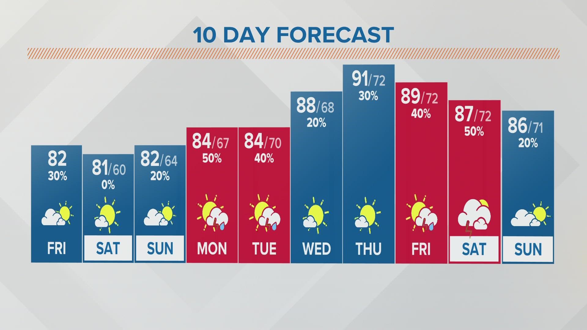 Columbus, Ohio weather forecast | July 29, 2022