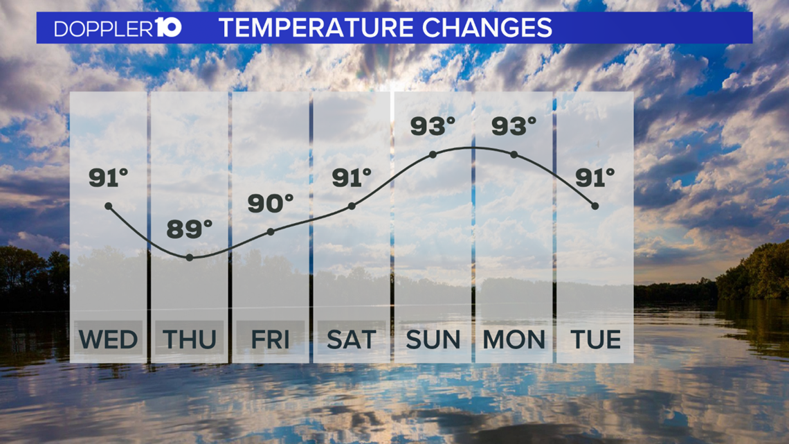 Getting Ready for Another Heat Wave in Central Ohio