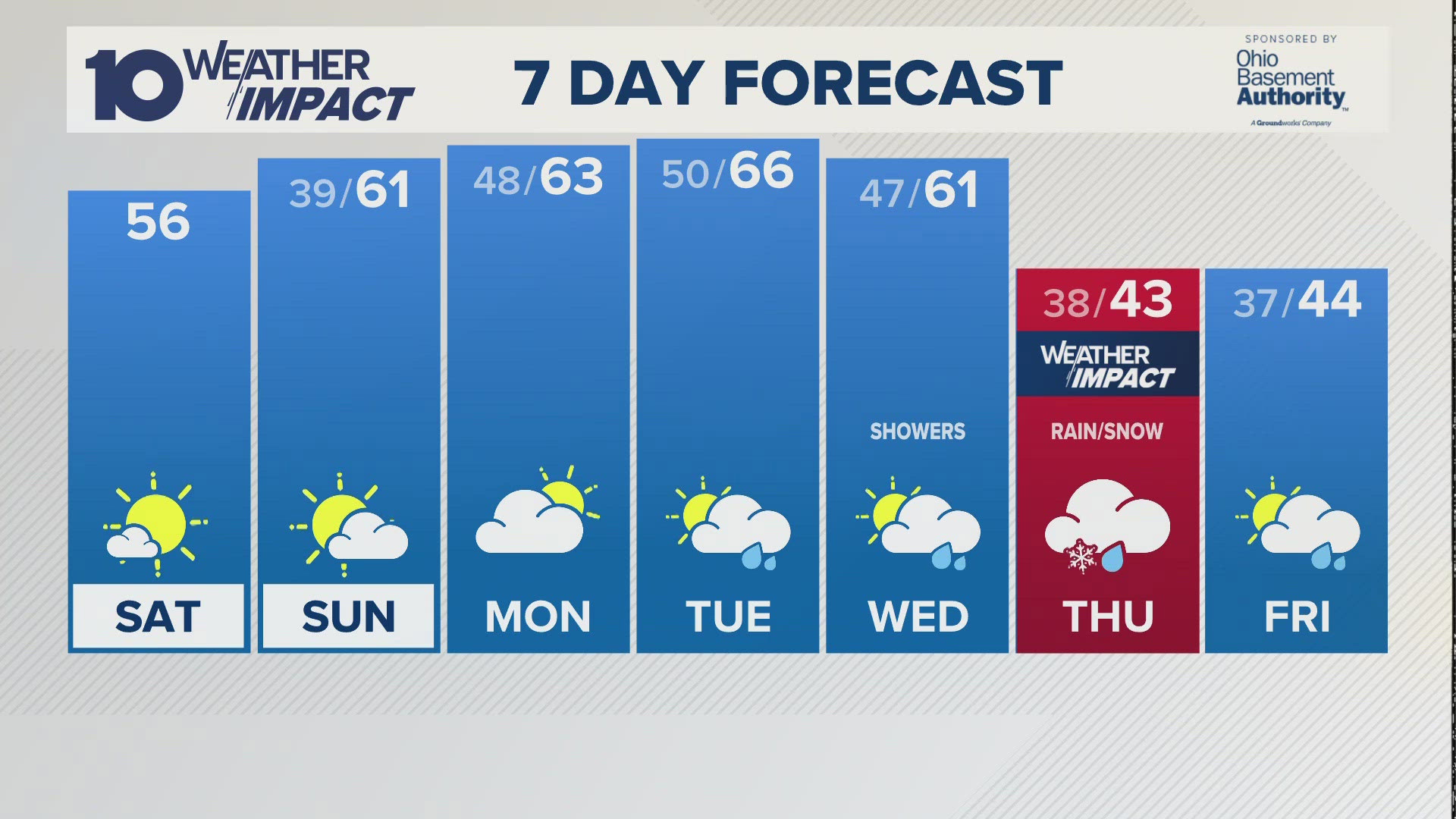 We are looking at a cloudy start to your Saturday, with gradual decreasing clouds by the afternoon.