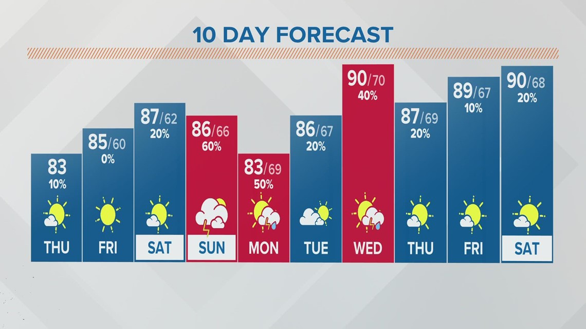 Columbus, Ohio weather forecast July 14, 2022