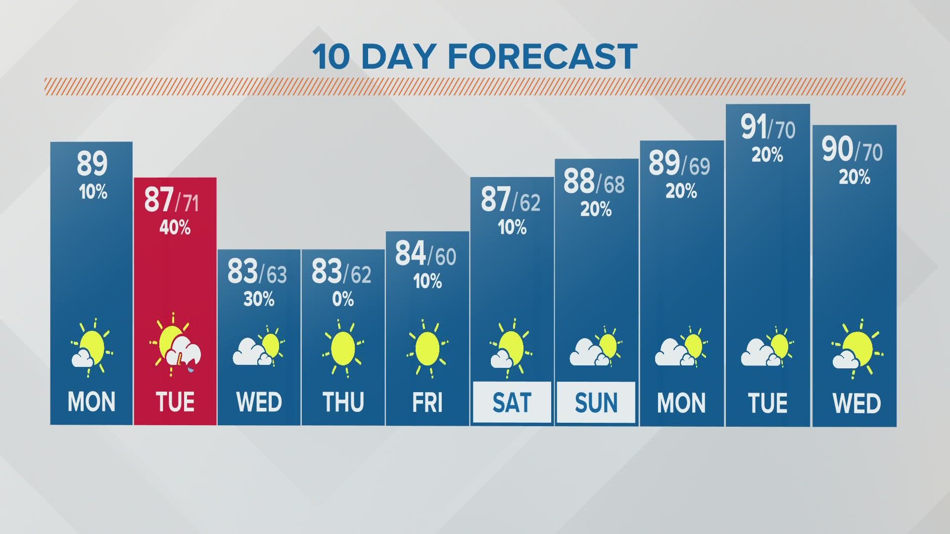 Columbus, Ohio weather forecast July 11, 2022
