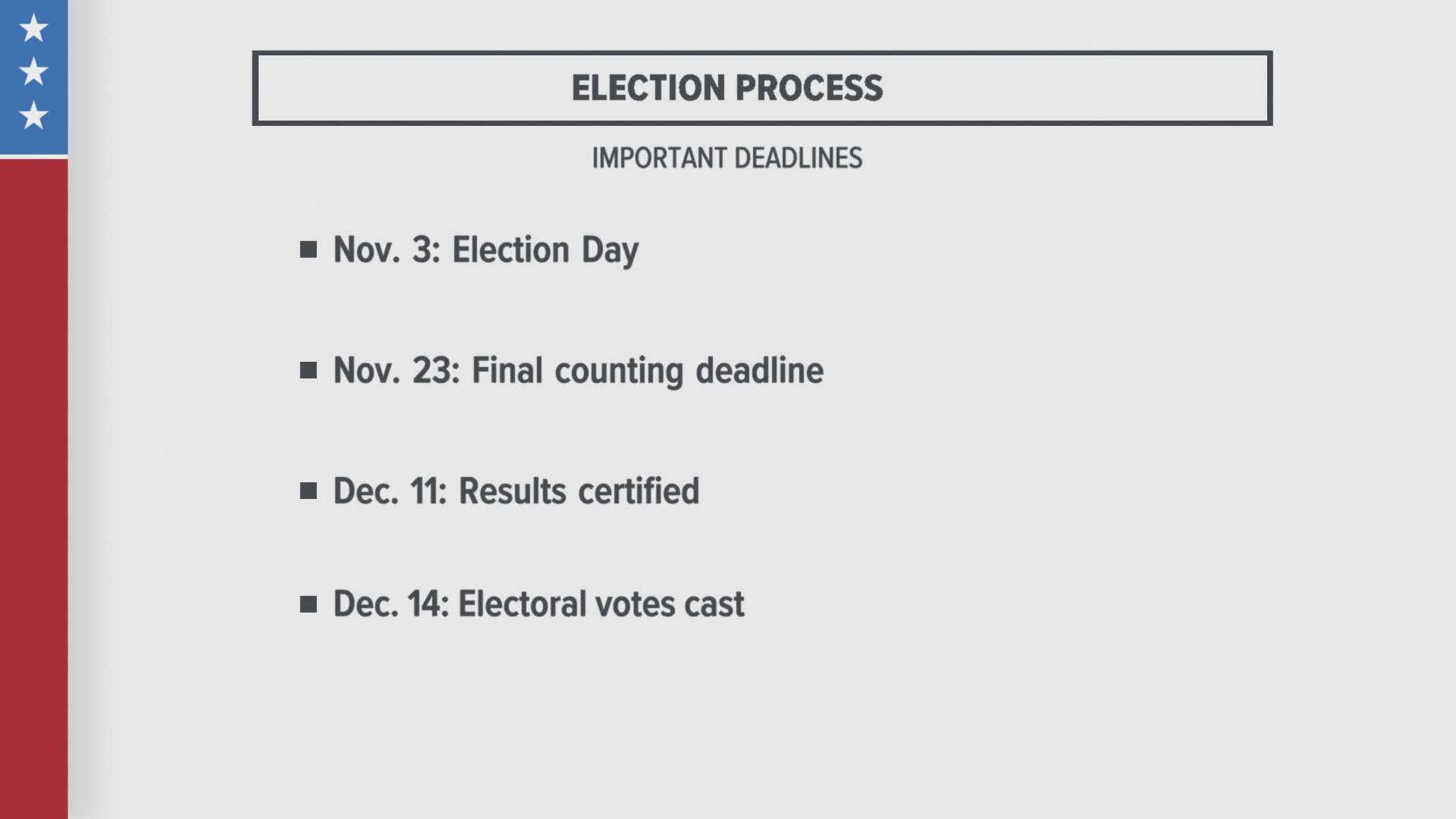 Votes can be counter until Nov. 23 in some states and then electoral votes are cast on Dec. 14