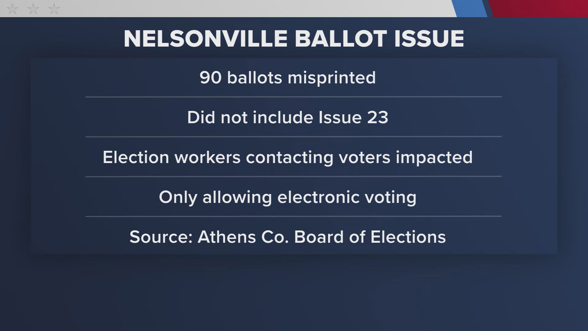 The Athens County Board of Elections said 90 ballots did not have Issue 23 printed on paper ballots.