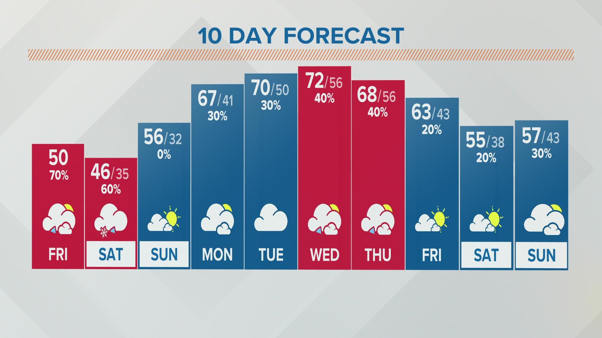 Columbus, Ohio weather forecast | April 8, 2022