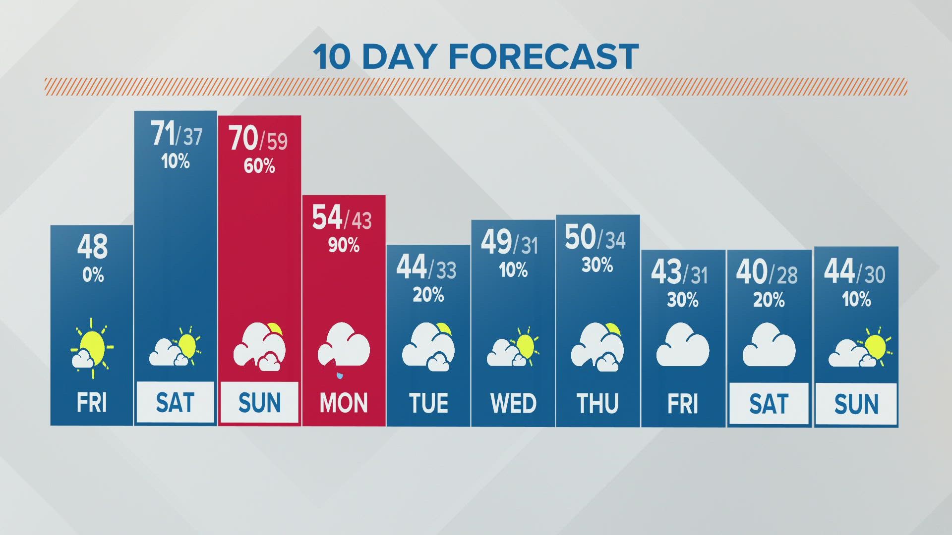 Columbus, Ohio weather forecast | March 4, 2022