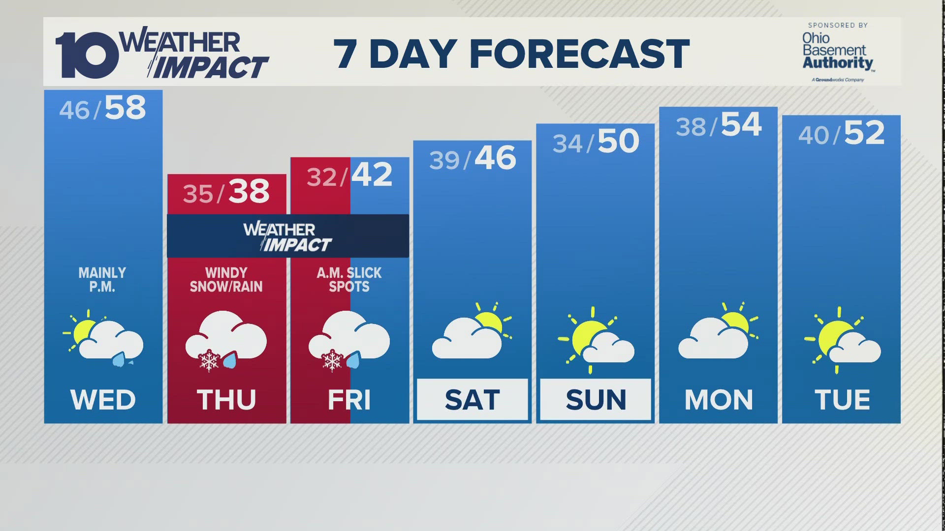 Wind, cold, snow and rain showers combine for a taste of winter on Thursday and Friday.