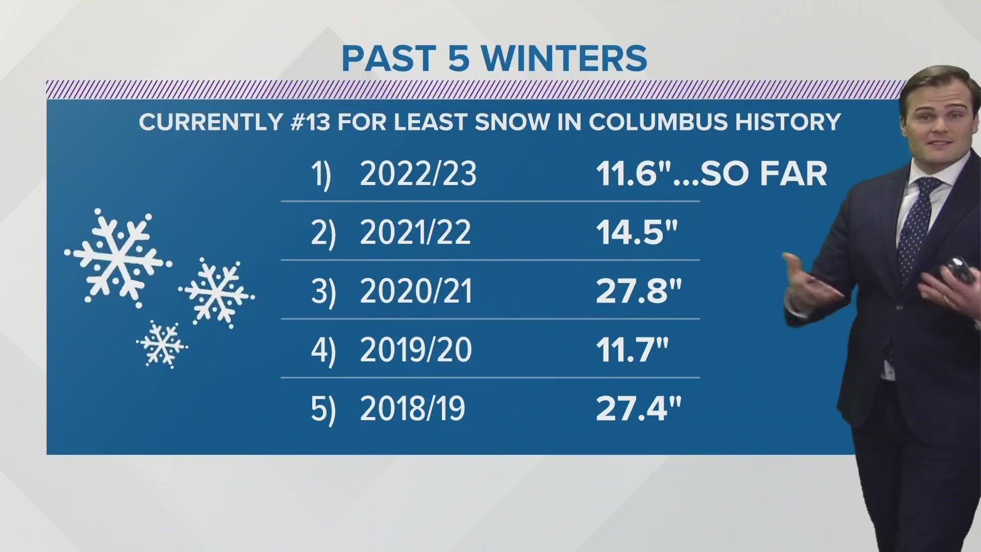 This winter has been the second-warmest.
