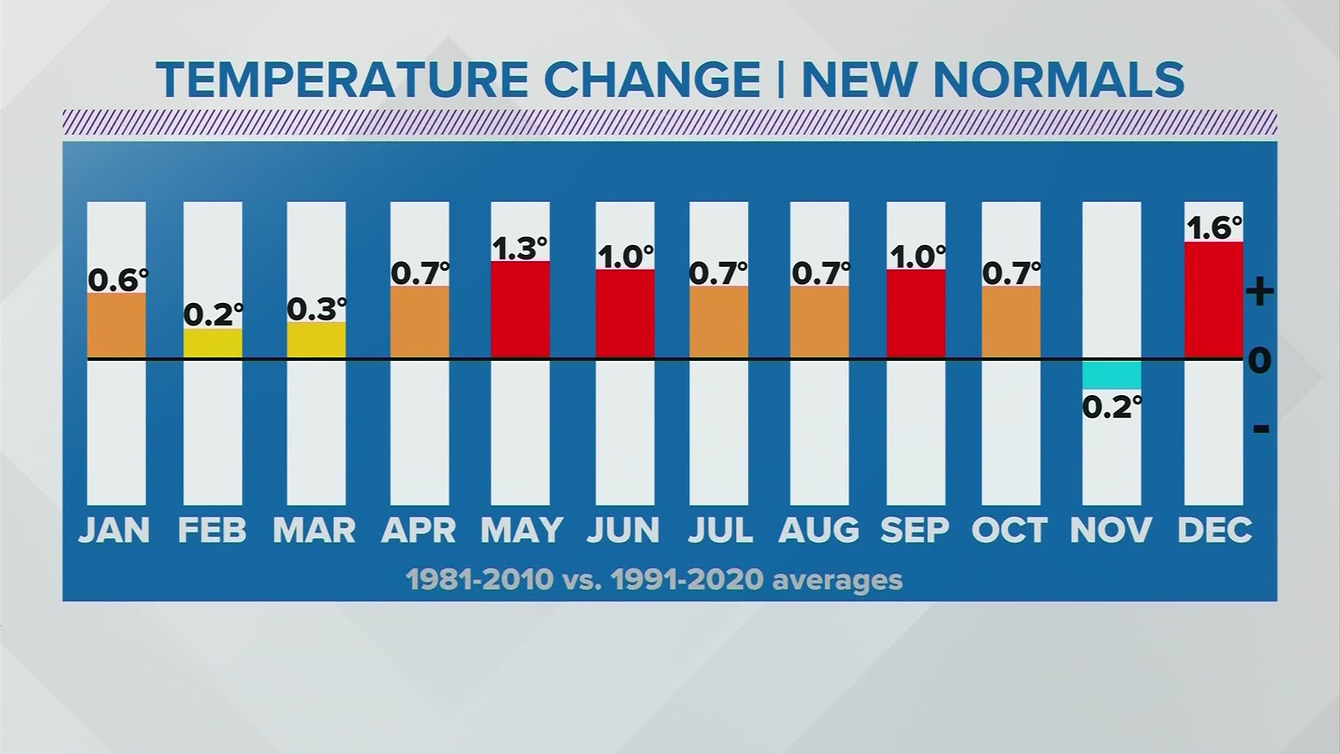 Data shows weather is getting warmer, not just in Columbus, but across the country.