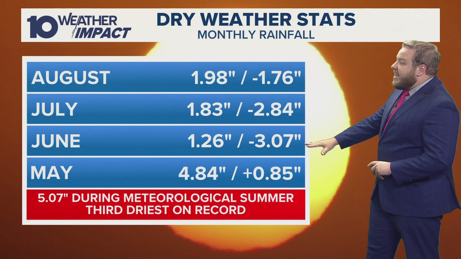 From June 1 through the end of August, just 5.07 inches of rain fell, that's 7.67 inches below normal for this time of the year.