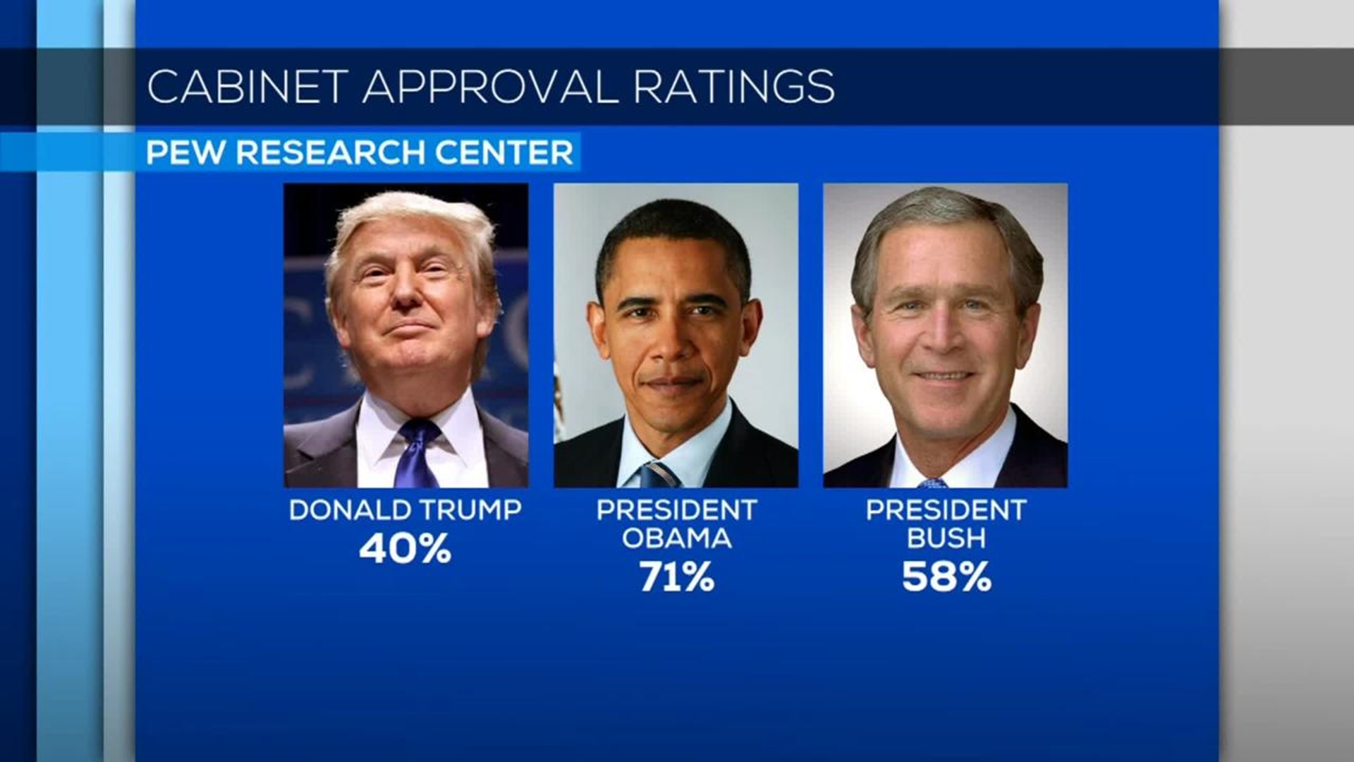 Poll Trump approval during transition lower than predecessors